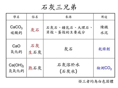 石灰三兄弟|初三化学